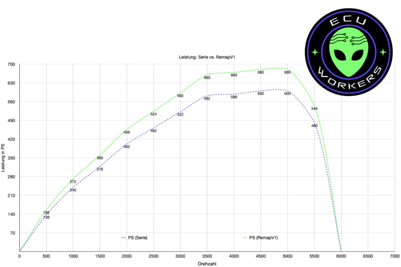 Audi RSQ8 Leistungssteigerung auf 680PS - 900Nm. +80PS +150Nm Chiptuning by ECUworkers