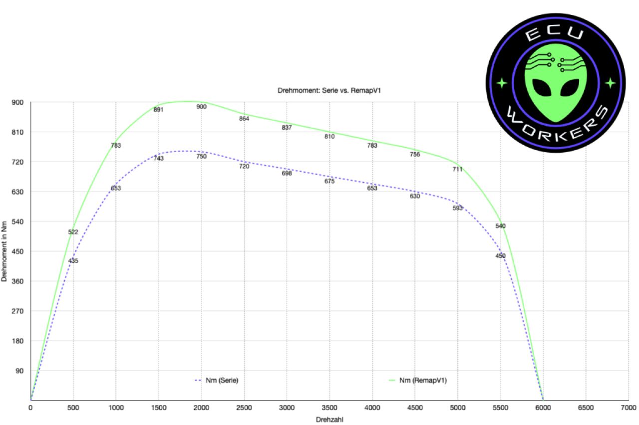 Audi RSQ8 Leistungssteigerung auf 680PS - 900Nm. +80PS +150Nm Chiptuning by ECUworkers