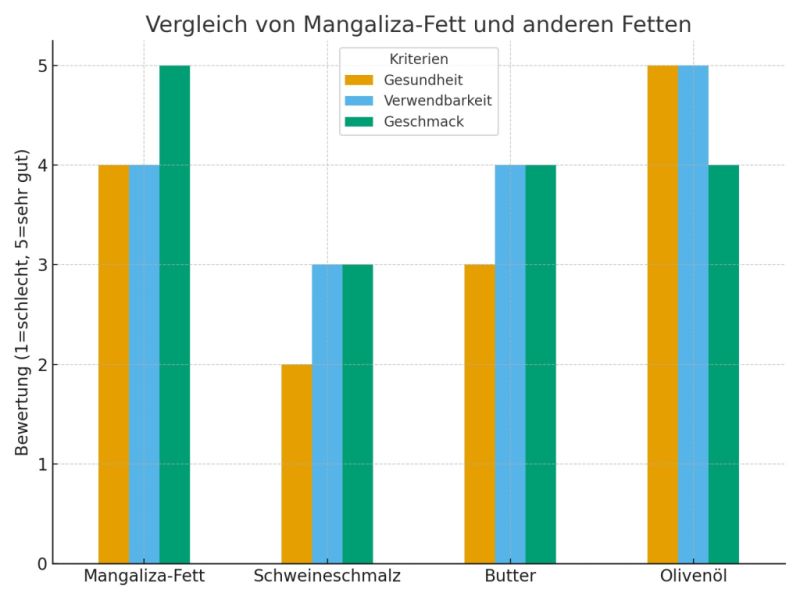 Mangalica Schmalz